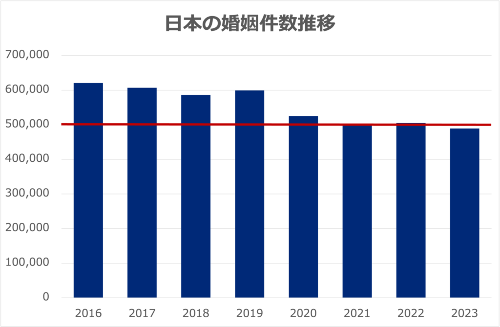 日本の婚姻件数グラフ2023