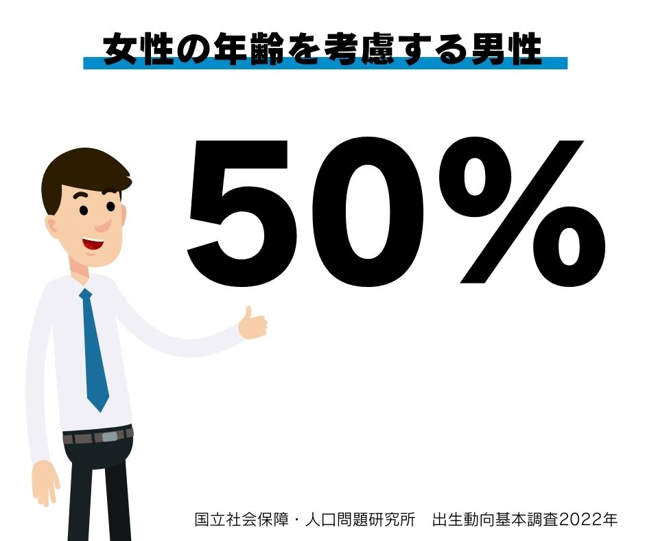 女性の年収を気にする男性50%