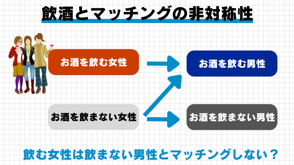 飲酒とマッチングの非対称性