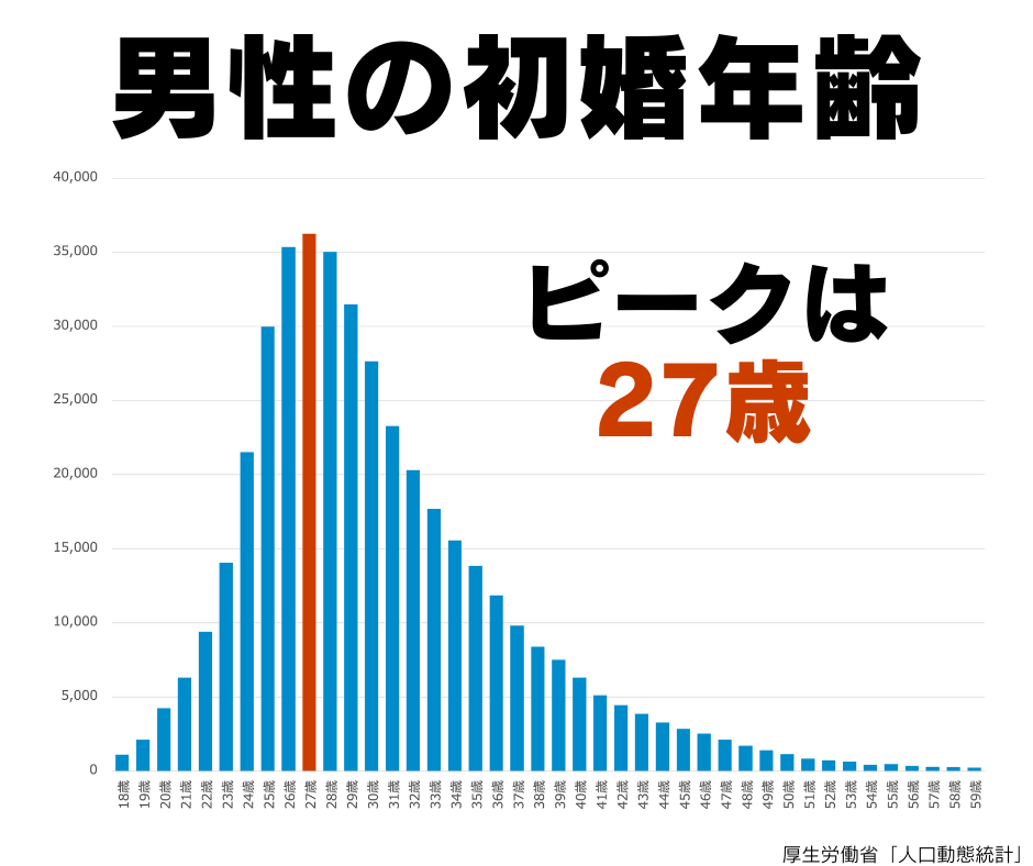 男性の初婚年齢ピークは27歳