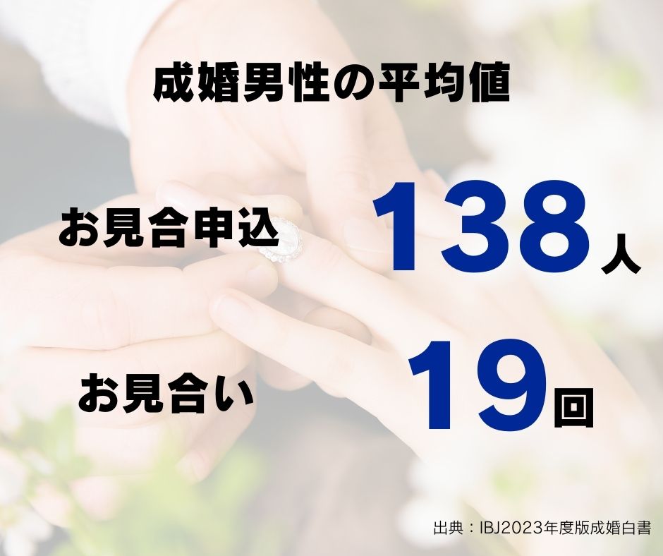 成婚男性の平均値
お見合い申込み138人
お見合い19回