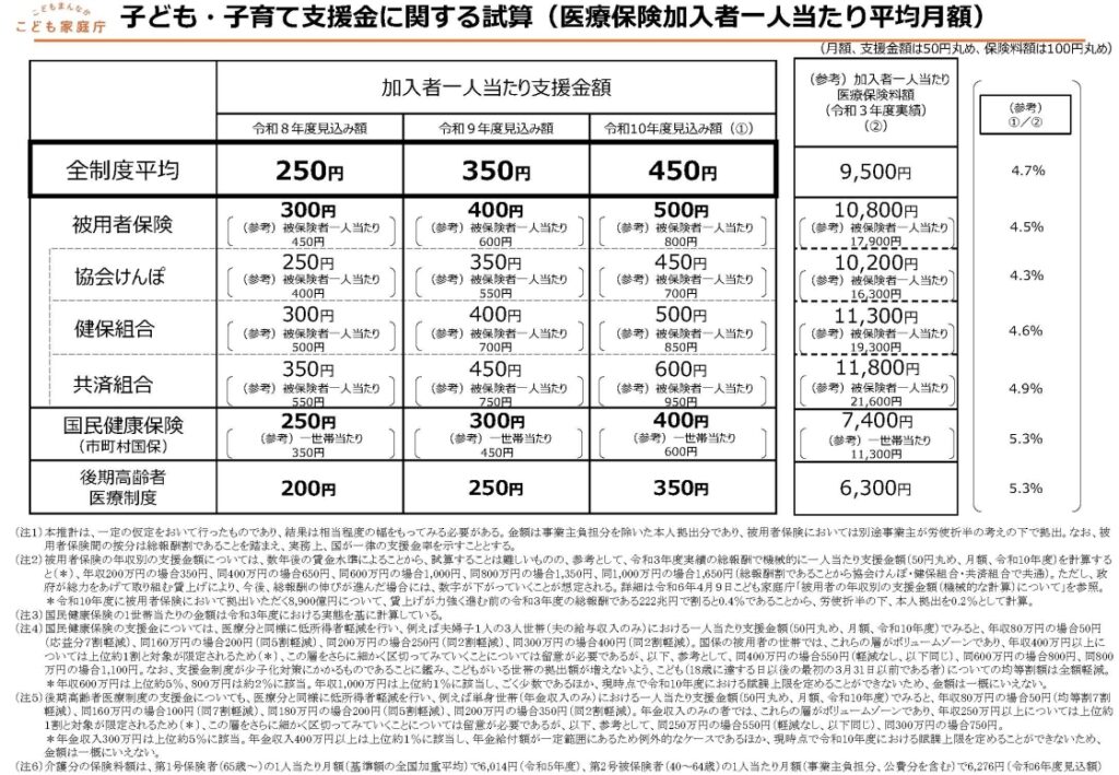 子ども・子育て支援金に関する試算